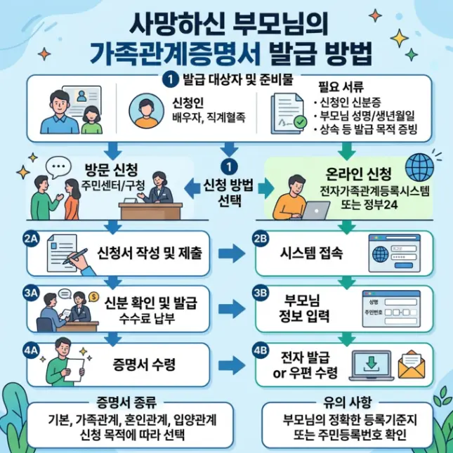 돌아가신-부모님의-가족관계증명서-발급