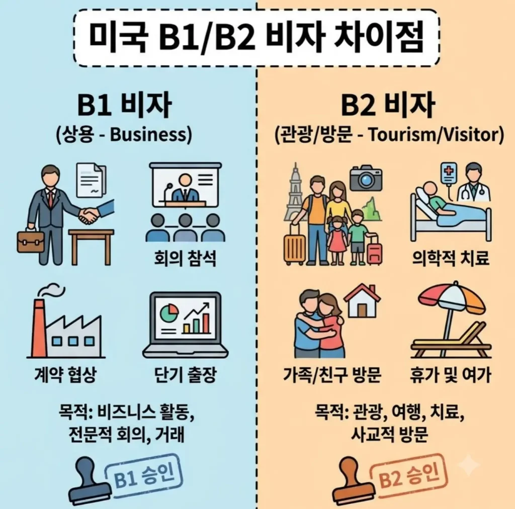B1 비자와 B2 비자의 차이점