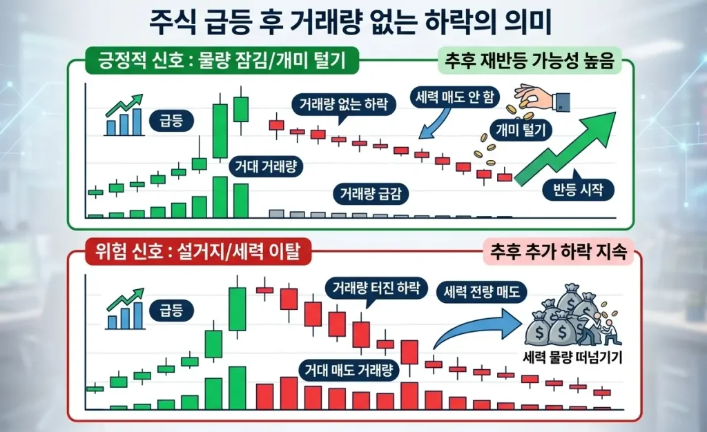 주식에서-급등-후-거래량-없는-하락의-의미